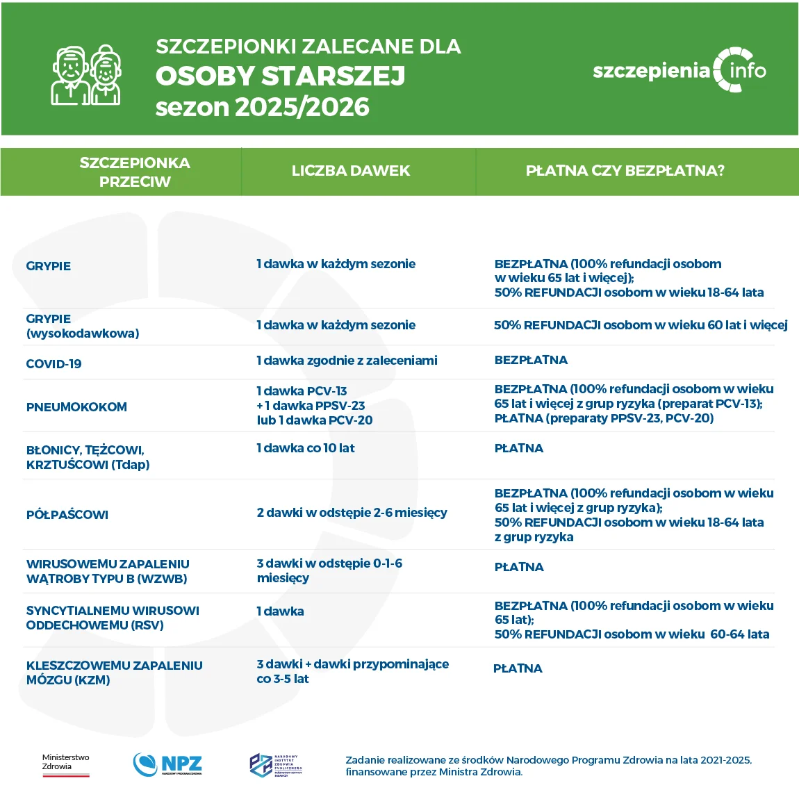 szczepionmi zalecane dla osoby starszej w sezonie 2025/2026